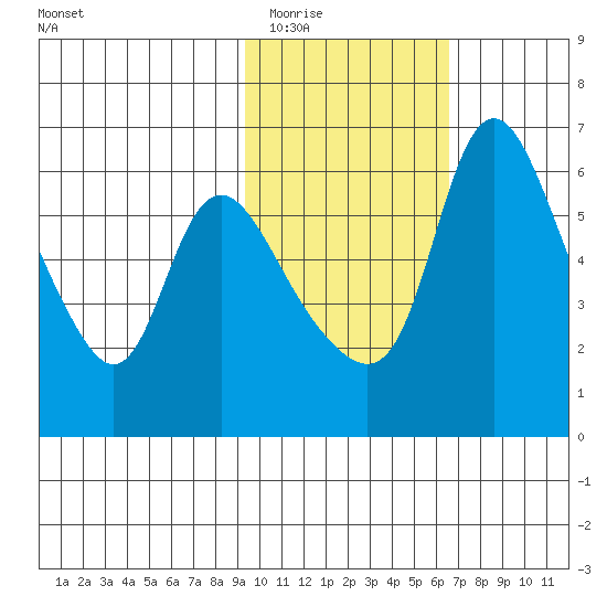 Estus Point tide chart for Tuesday, February 13, 2024