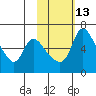 Estus Point tide chart for Tuesday, February 13, 2024
