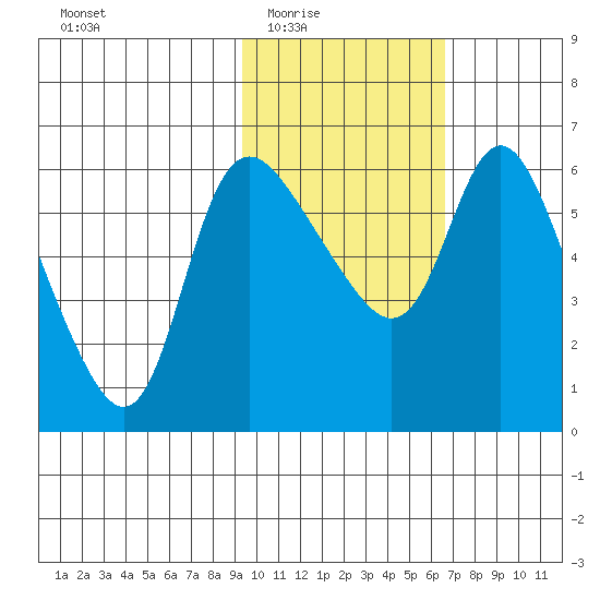 Estus Point tide chart for Wednesday, February 14, 2024