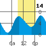 Estus Point tide chart for Wednesday, February 14, 2024