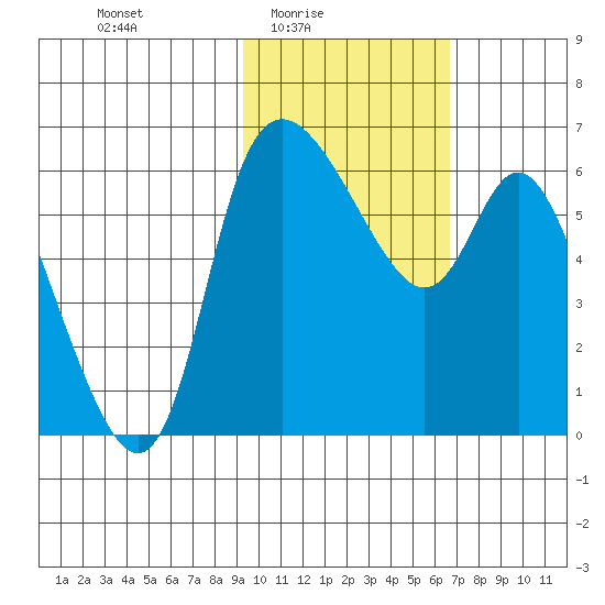Estus Point tide chart for Thursday, February 15, 2024