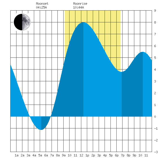Estus Point tide chart for Friday, February 16, 2024