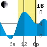 Estus Point tide chart for Friday, February 16, 2024