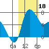 Estus Point tide chart for Sunday, February 18, 2024