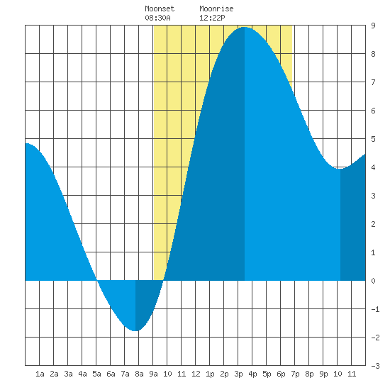 Estus Point tide chart for Monday, February 19, 2024