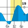 Estus Point tide chart for Monday, February 19, 2024