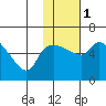 Estus Point tide chart for Thursday, February 1, 2024