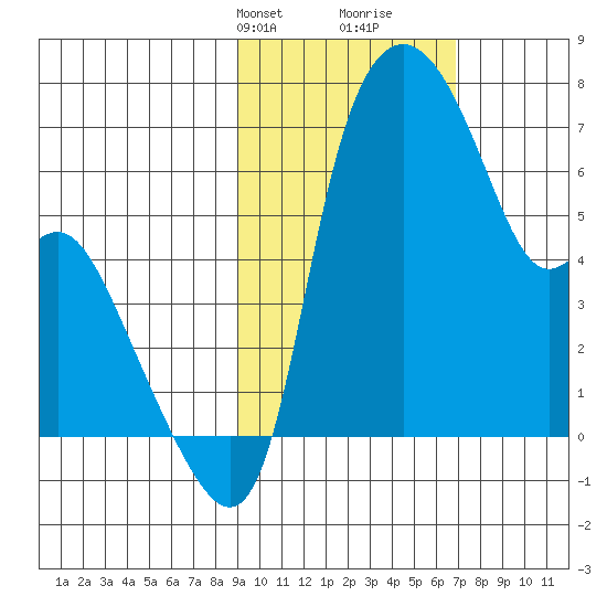 Estus Point tide chart for Tuesday, February 20, 2024