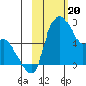 Estus Point tide chart for Tuesday, February 20, 2024
