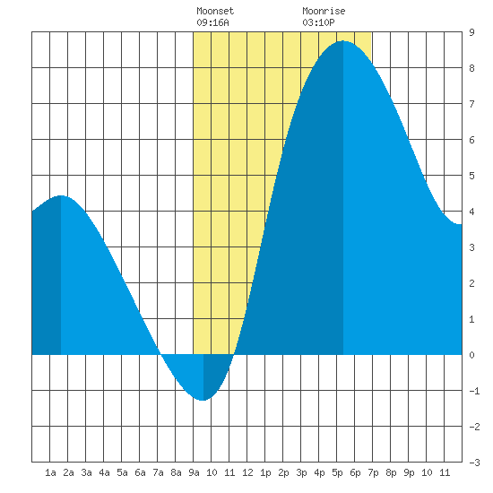 Estus Point tide chart for Wednesday, February 21, 2024
