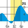 Estus Point tide chart for Wednesday, February 21, 2024
