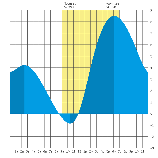 Estus Point tide chart for Thursday, February 22, 2024