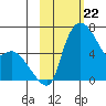 Estus Point tide chart for Thursday, February 22, 2024
