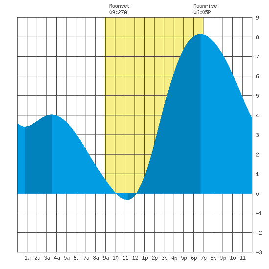 Estus Point tide chart for Friday, February 23, 2024