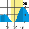 Estus Point tide chart for Friday, February 23, 2024