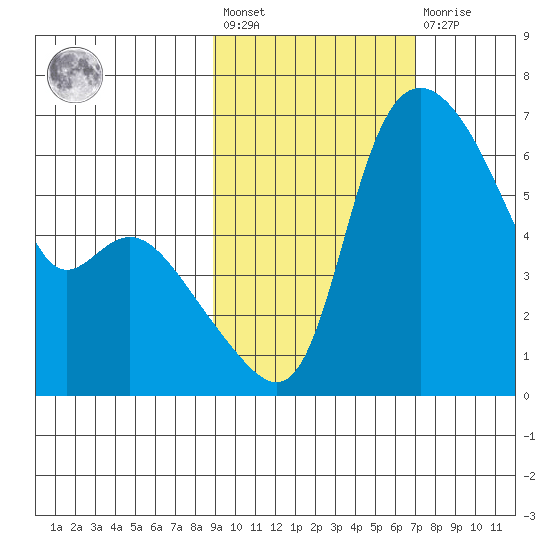 Estus Point tide chart for Saturday, February 24, 2024