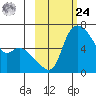 Estus Point tide chart for Saturday, February 24, 2024