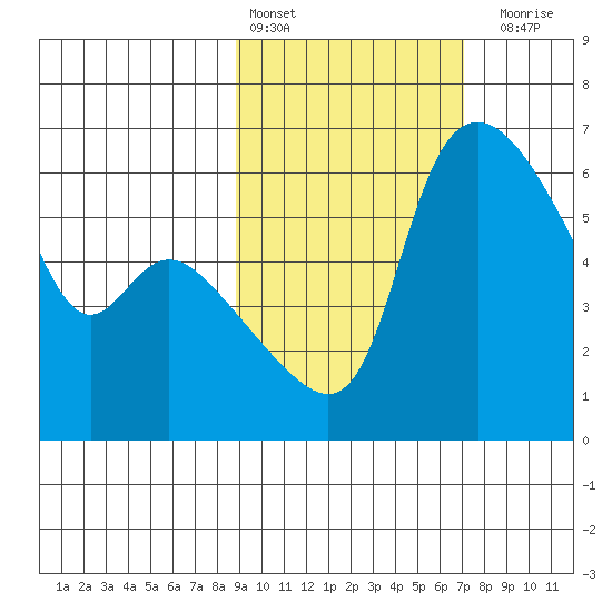 Estus Point tide chart for Sunday, February 25, 2024