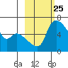 Estus Point tide chart for Sunday, February 25, 2024