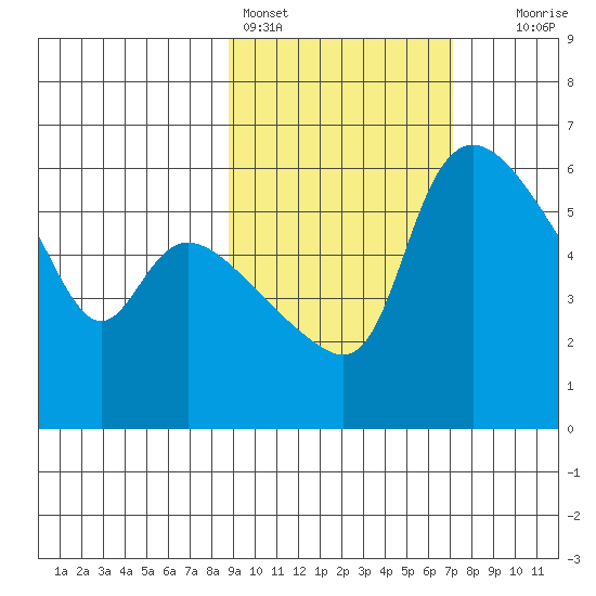 Estus Point tide chart for Monday, February 26, 2024