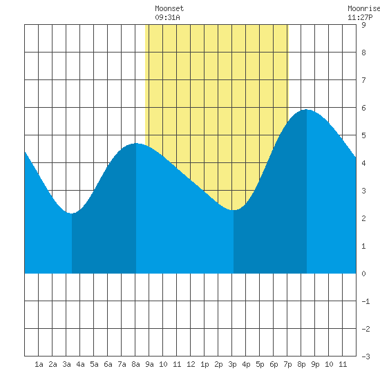 Estus Point tide chart for Tuesday, February 27, 2024