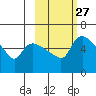 Estus Point tide chart for Tuesday, February 27, 2024