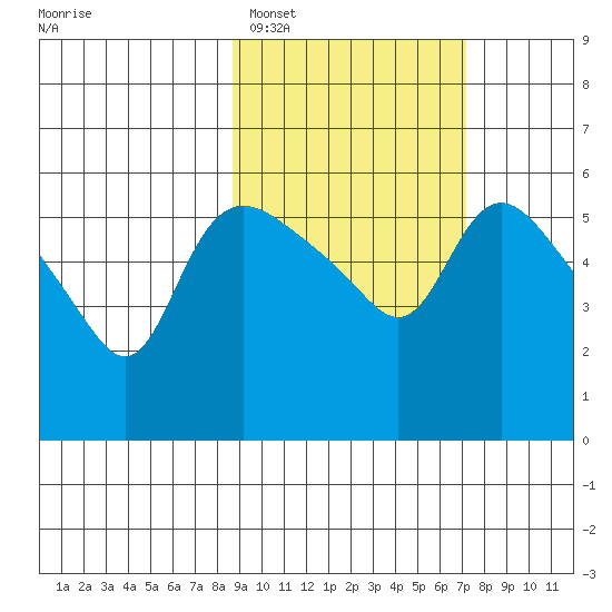 Estus Point tide chart for Wednesday, February 28, 2024