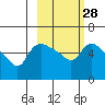 Estus Point tide chart for Wednesday, February 28, 2024