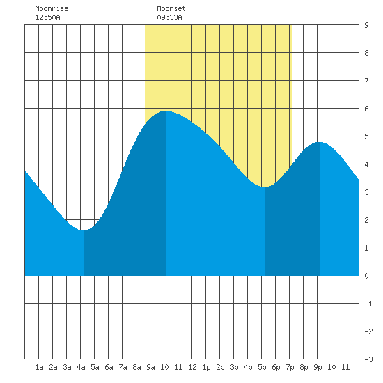 Estus Point tide chart for Thursday, February 29, 2024