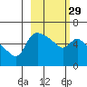 Estus Point tide chart for Thursday, February 29, 2024