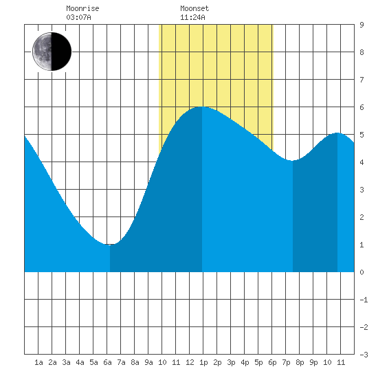 Estus Point tide chart for Friday, February 2, 2024