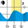 Estus Point tide chart for Friday, February 2, 2024