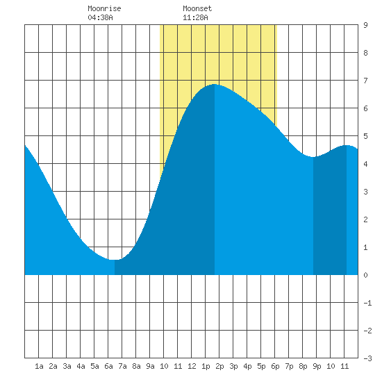 Estus Point tide chart for Saturday, February 3, 2024