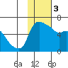 Estus Point tide chart for Saturday, February 3, 2024