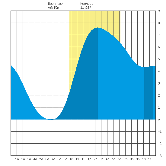 Estus Point tide chart for Sunday, February 4, 2024