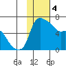 Estus Point tide chart for Sunday, February 4, 2024