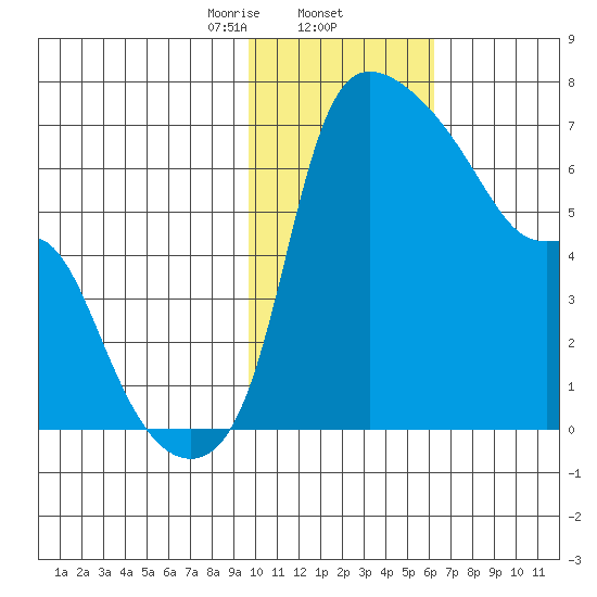 Estus Point tide chart for Monday, February 5, 2024