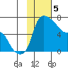 Estus Point tide chart for Monday, February 5, 2024