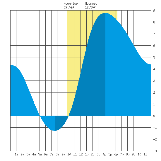 Estus Point tide chart for Tuesday, February 6, 2024