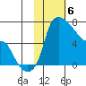 Estus Point tide chart for Tuesday, February 6, 2024