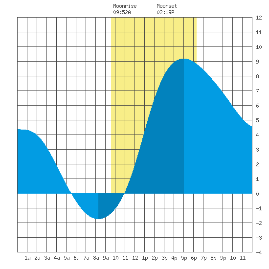 Estus Point tide chart for Wednesday, February 7, 2024