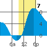 Estus Point tide chart for Wednesday, February 7, 2024
