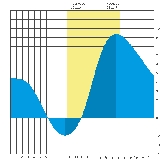 Estus Point tide chart for Thursday, February 8, 2024