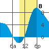 Estus Point tide chart for Thursday, February 8, 2024