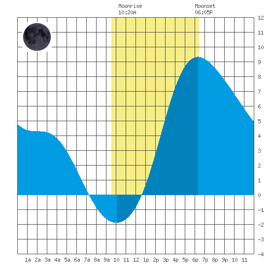 Estus Point tide chart for Friday, February 9, 2024