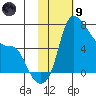 Estus Point tide chart for Friday, February 9, 2024