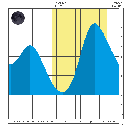 Estus Point tide chart for Sunday, March 10, 2024