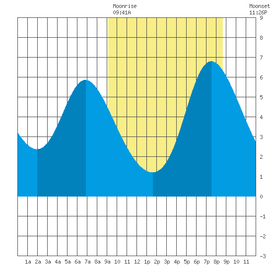 Estus Point tide chart for Monday, March 11, 2024