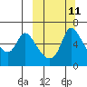 Estus Point tide chart for Monday, March 11, 2024