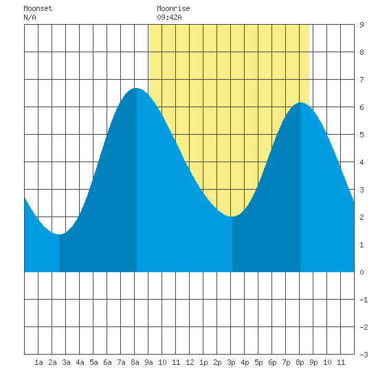 Estus Point tide chart for Tuesday, March 12, 2024